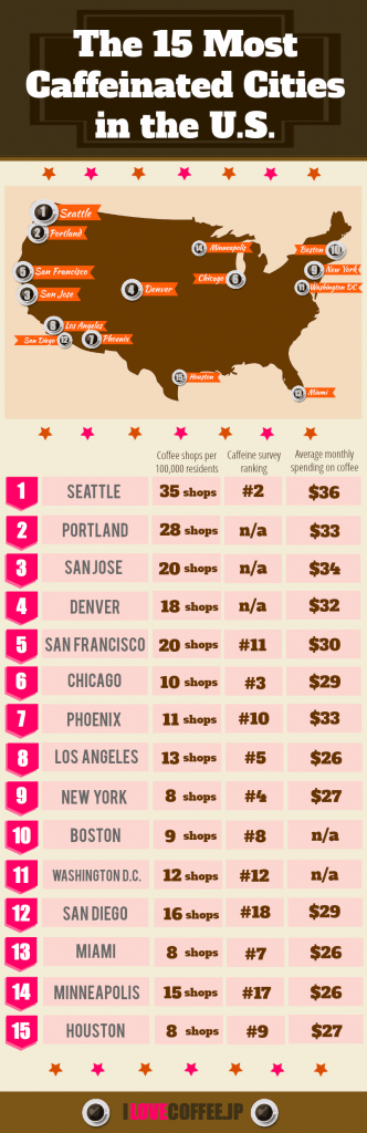 the-15-most-caffeinated-cities-in-the-us